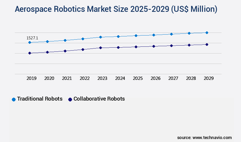 Aerospace Robotics Market Size