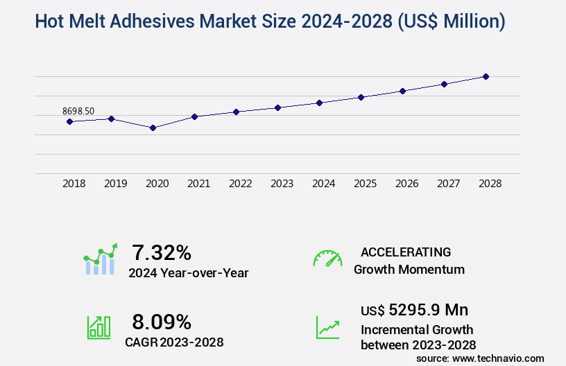 Hot Melt Adhesives Market Size