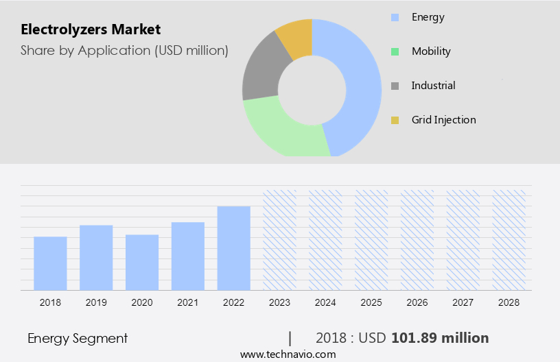 Electrolyzers Market Size