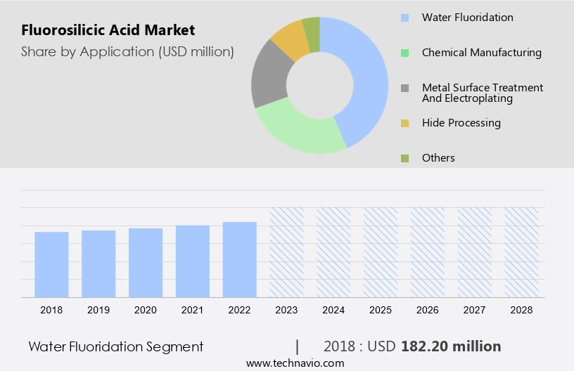 Fluorosilicic Acid Market Size