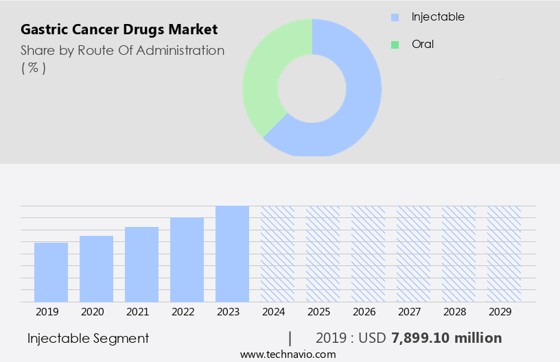 Gastric Cancer Drugs Market Size
