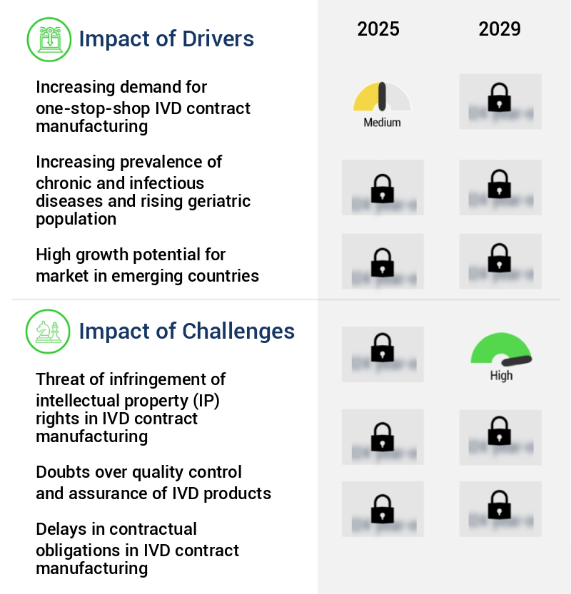 In Vitro Diagnostics (IVD) Contract Manufacturing Market Size