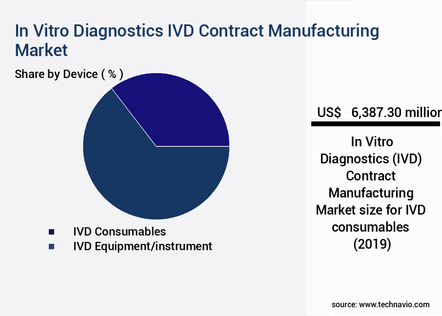 In Vitro Diagnostics (IVD) Contract Manufacturing Market Size