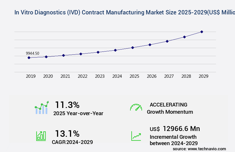 In Vitro Diagnostics (IVD) Contract Manufacturing Market Size