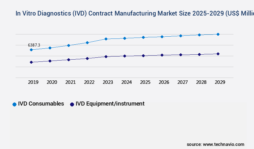 In Vitro Diagnostics (IVD) Contract Manufacturing Market Size
