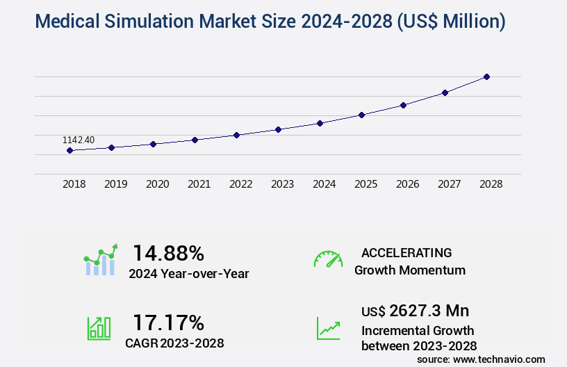 Medical Simulation Market Size