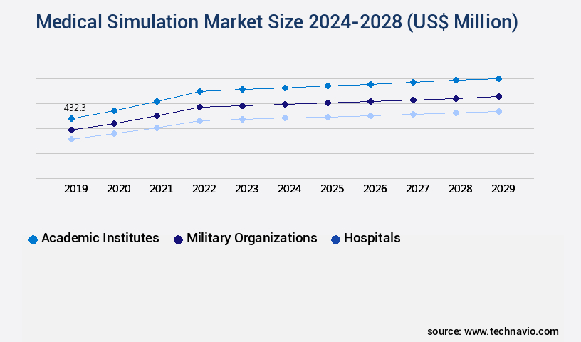 Medical Simulation Market Size