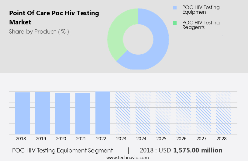 Point Of Care (Poc) Hiv Testing Market Size