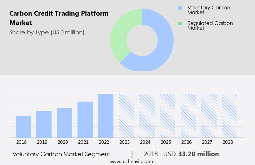 Carbon Credit Trading Platform Market Size