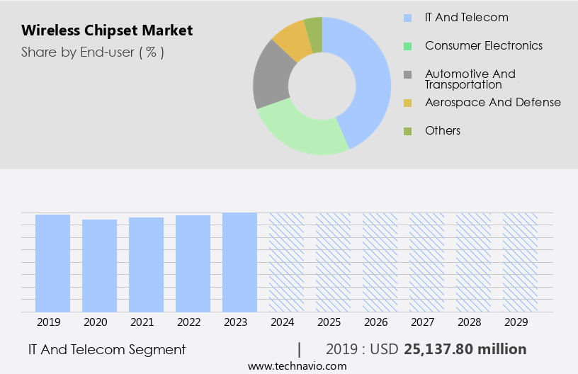Wireless Chipset Market Size