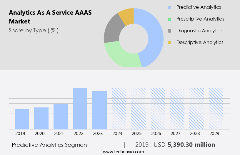 Analytics As A Service (AAAS) Market Size