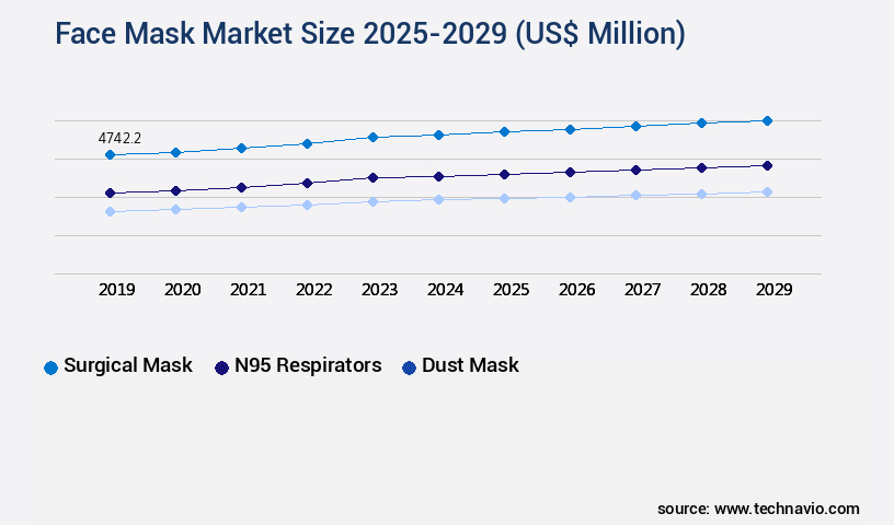 Face Mask Market Size