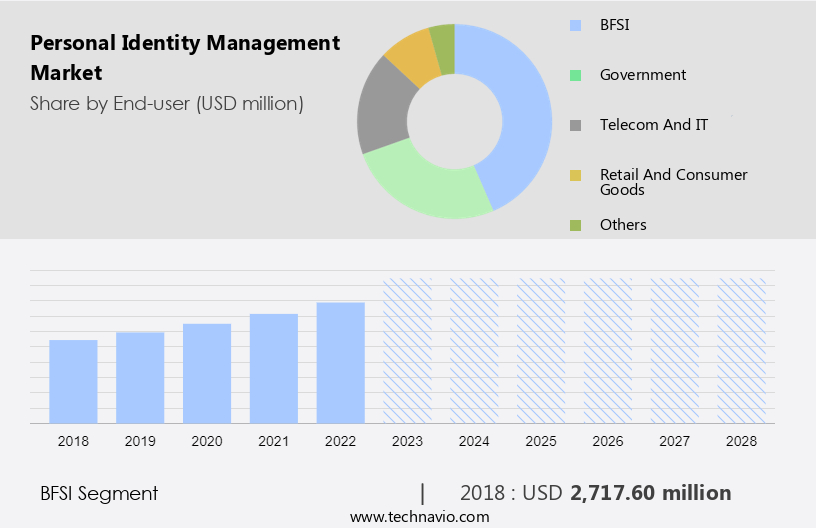 Personal Identity Management Market Size
