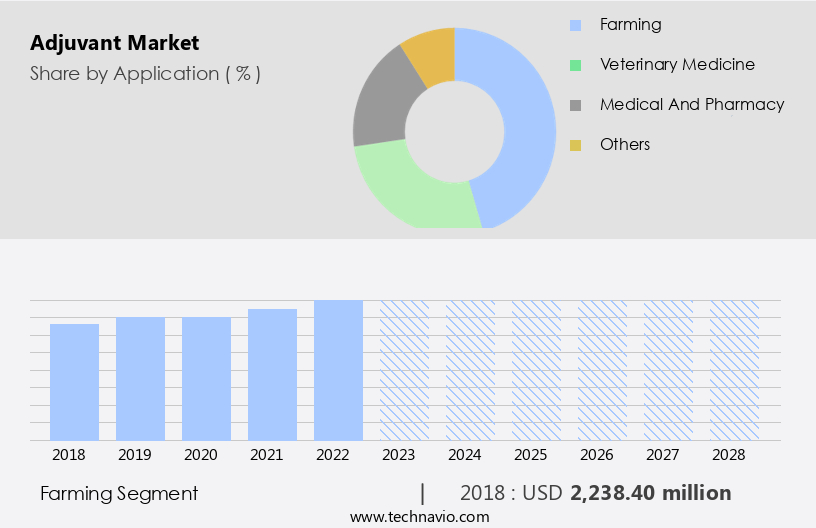 Adjuvant Market Size