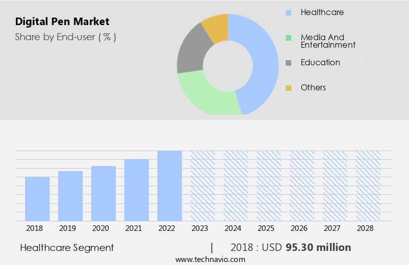 Digital Pen Market Size