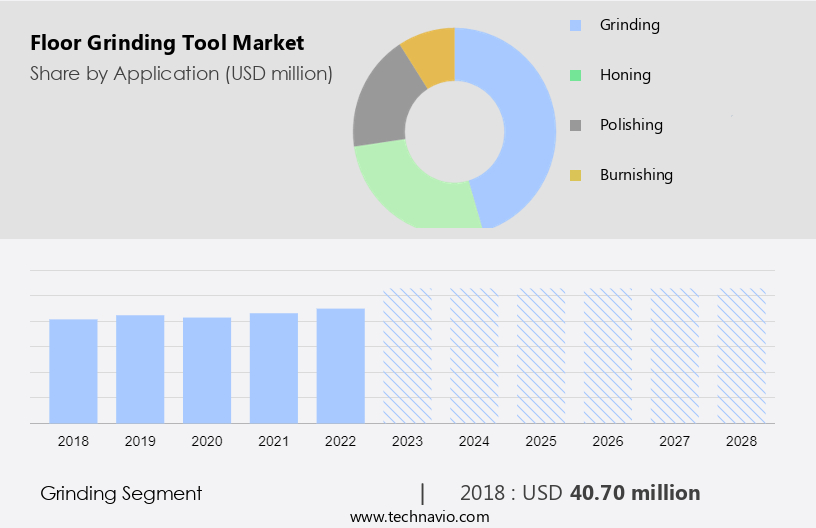 Floor Grinding Tool Market Size