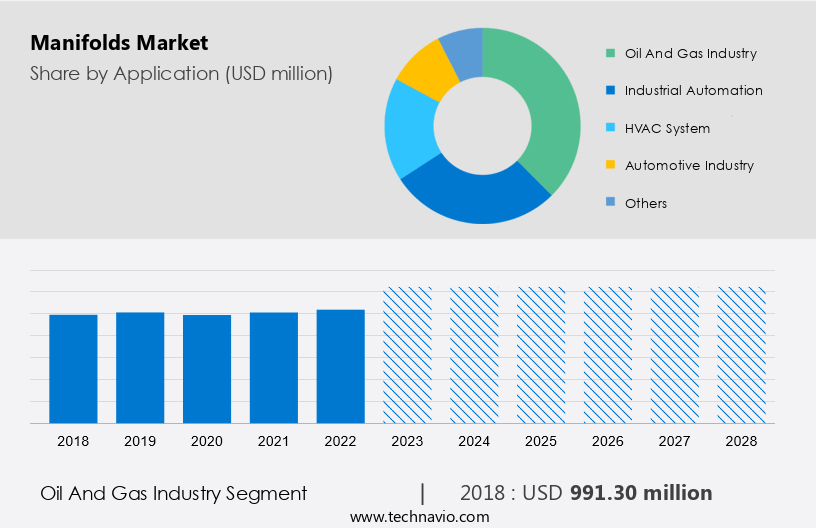 Manifolds Market Size