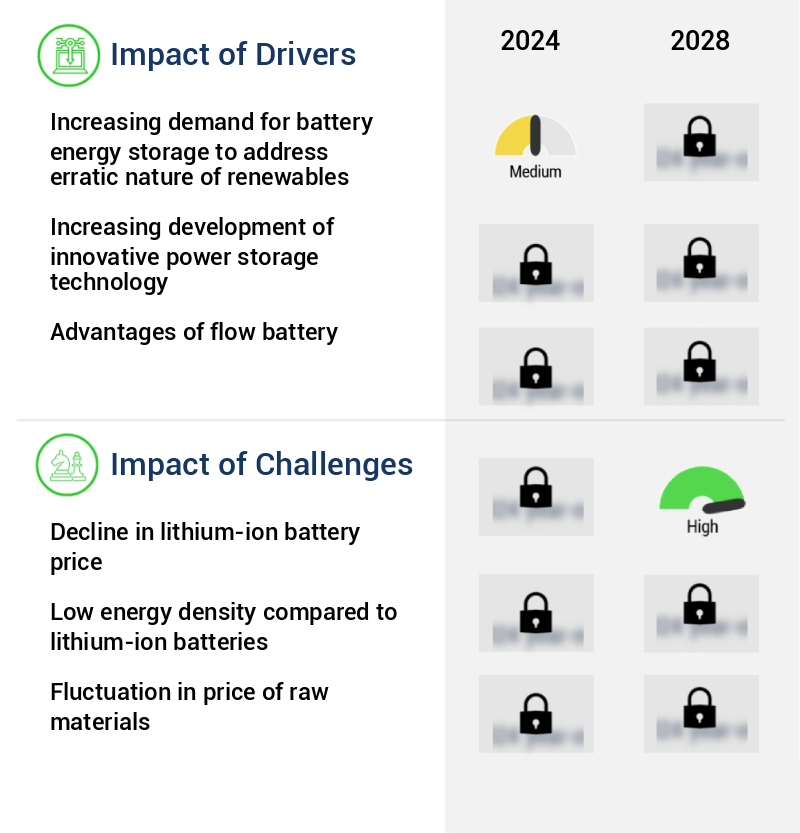 Flow Battery Market Size