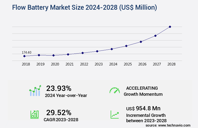 Flow Battery Market Size