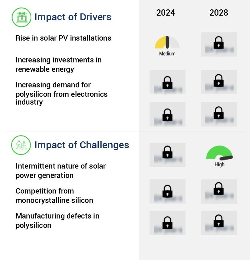Polysilicon Market Size