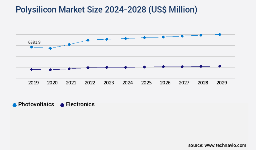 Polysilicon Market Size