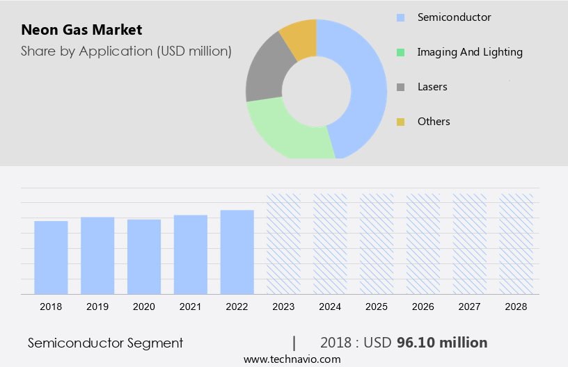Neon Gas Market Size