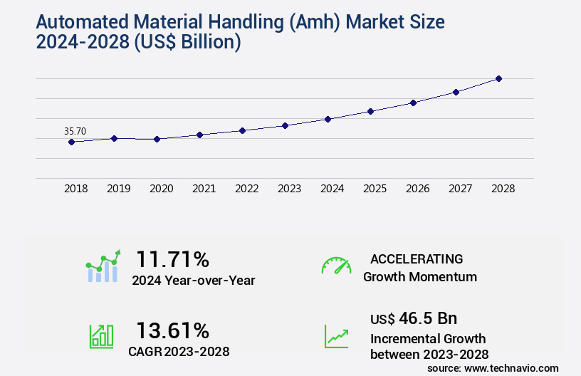 Automated Material Handling (Amh) Market Size