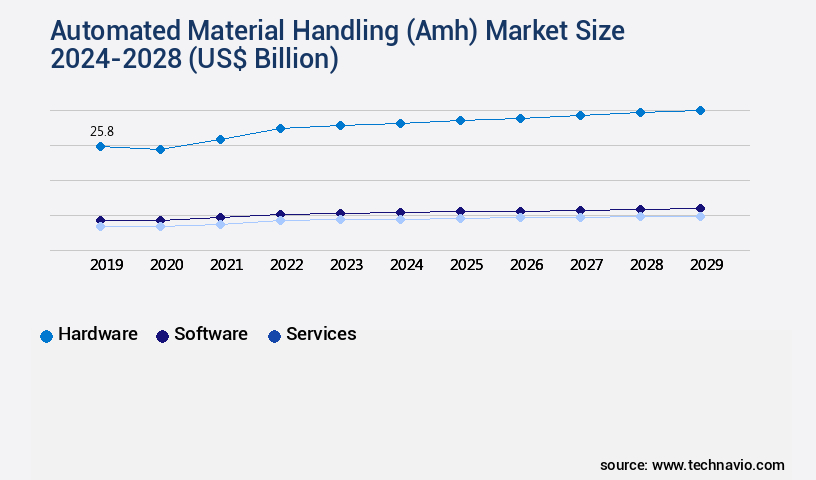 Automated Material Handling (Amh) Market Size