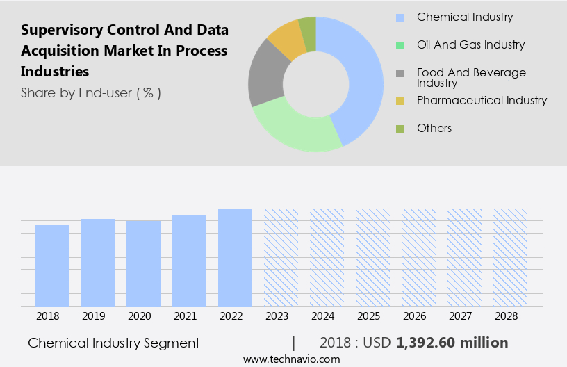 Supervisory Control And Data Acquisition Market In Process Industries Size