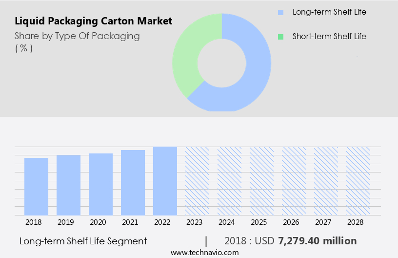Liquid Packaging Carton Market Size