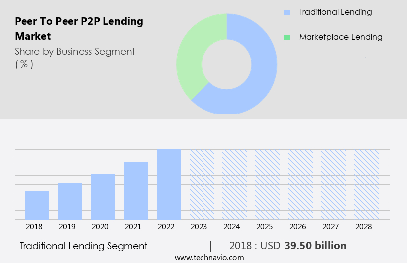 Peer To Peer (P2P) Lending Market Size