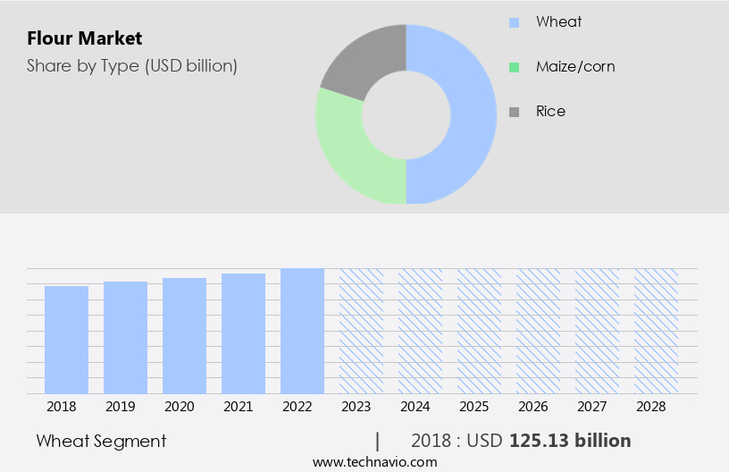 Flour Market Size