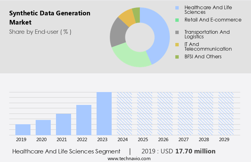 Synthetic Data Generation Market Size