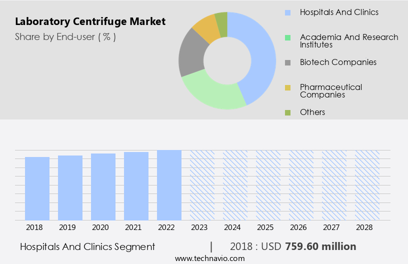Laboratory Centrifuge Market Size