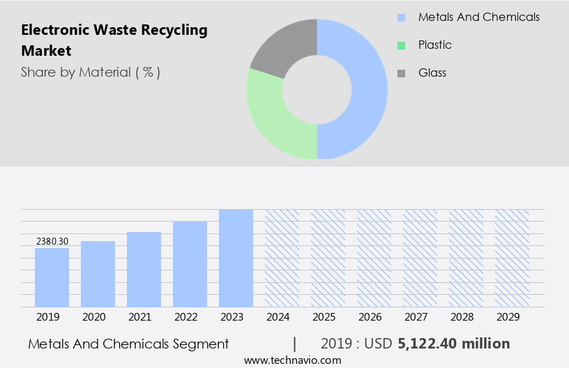 Electronic Waste Recycling Market Size