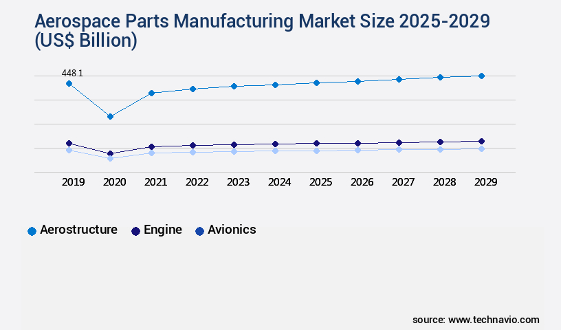 Aerospace Parts Manufacturing Market Size