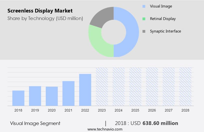 Screenless Display Market Size