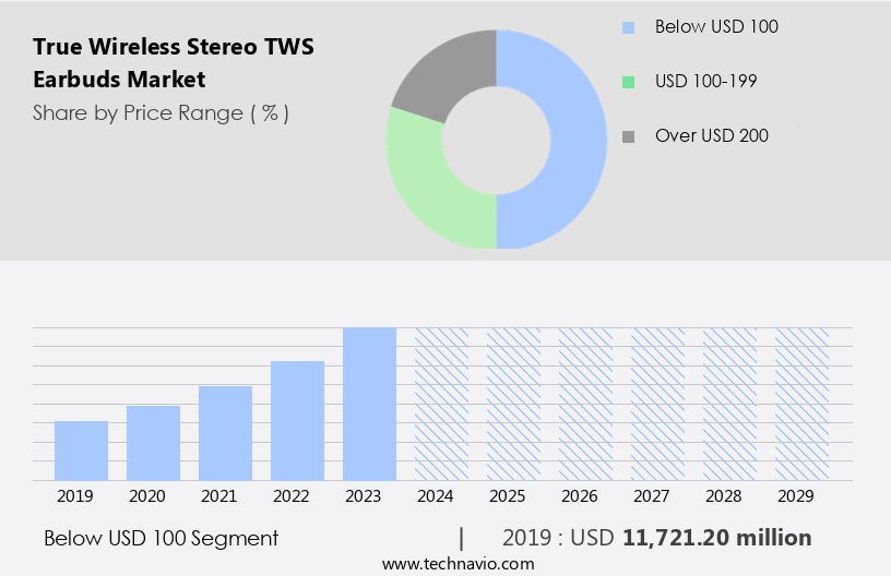 True Wireless Stereo (TWS) Earbuds Market Size