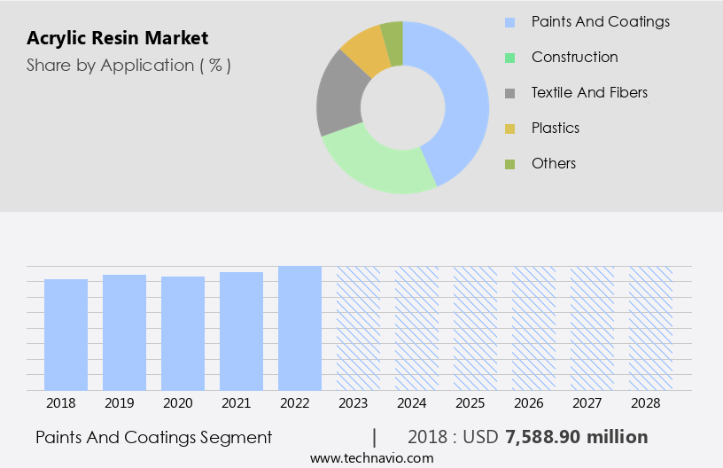 Acrylic Resin Market Size