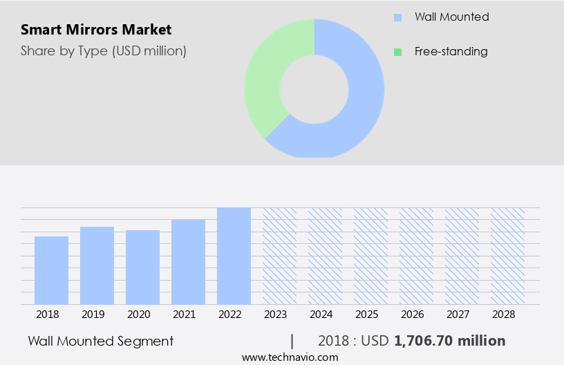 Smart Mirrors Market Size