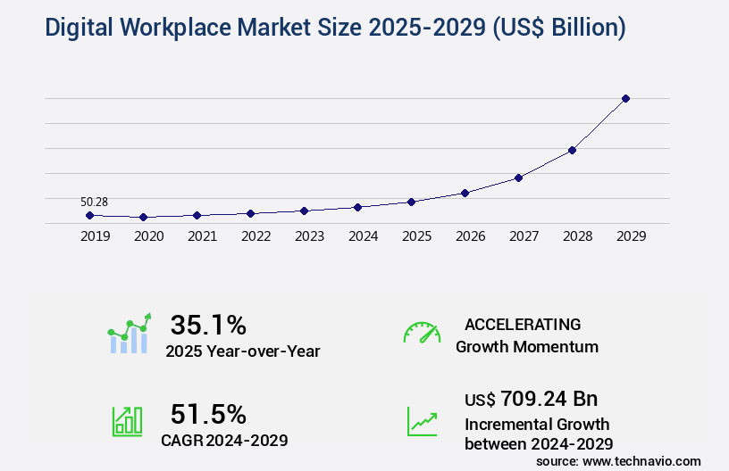 Digital Workplace Market Size