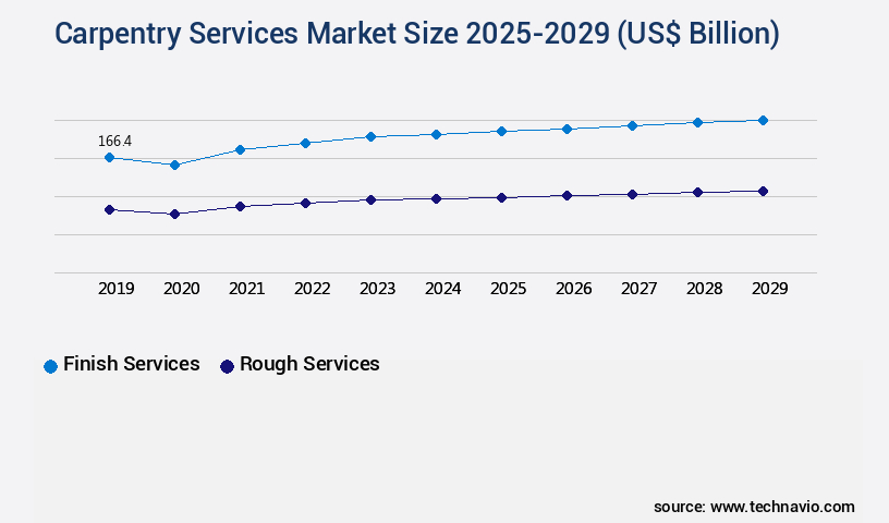 Carpentry Services Market Size
