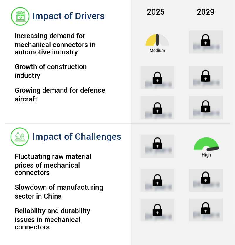 Mechanical Connectors Market Size