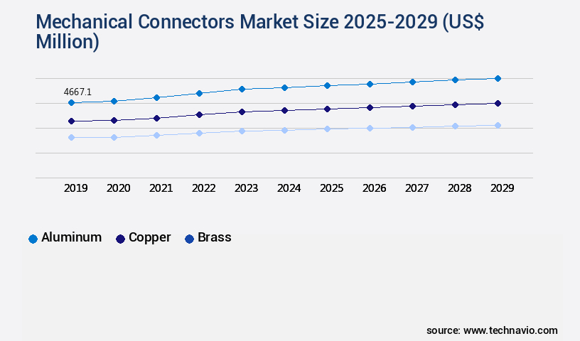 Mechanical Connectors Market Size