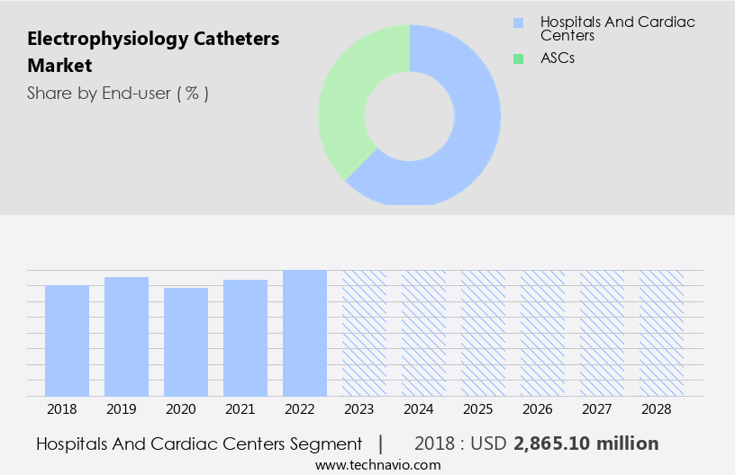 Electrophysiology Catheters Market Size