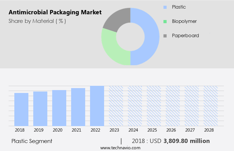 Antimicrobial Packaging Market Size