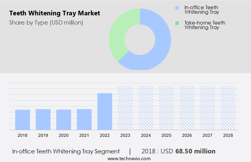 Teeth Whitening Tray Market Size