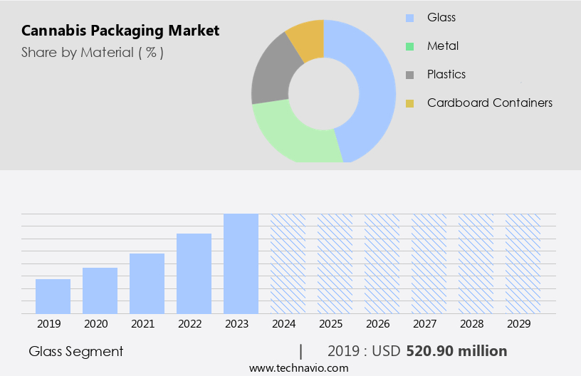 Cannabis Packaging Market Size