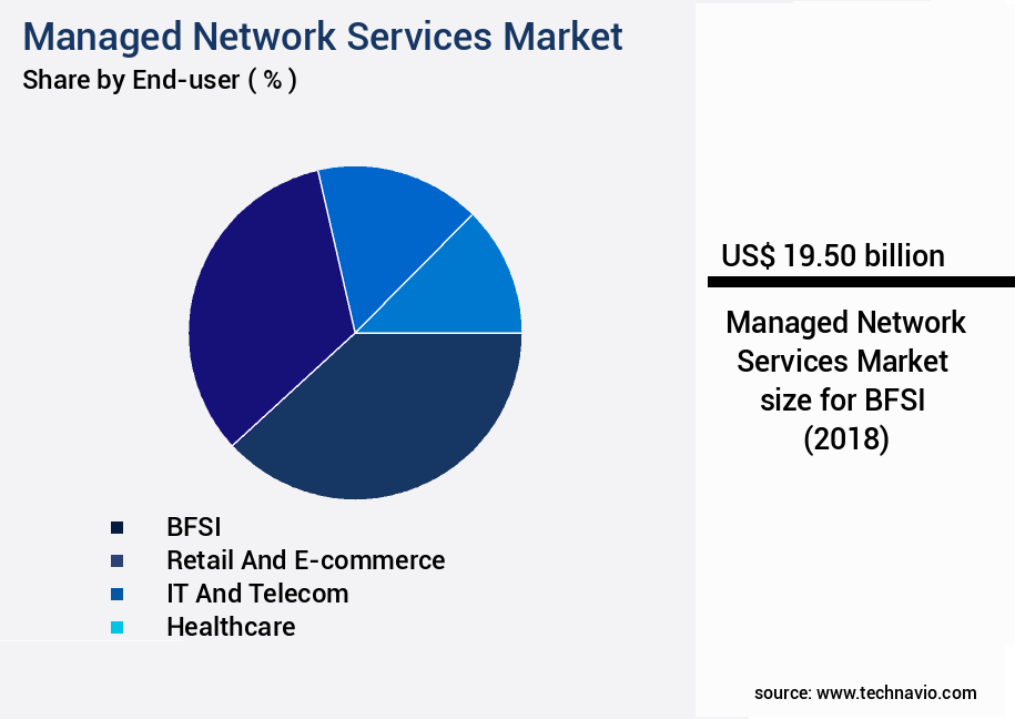 Managed Network Services Market Size