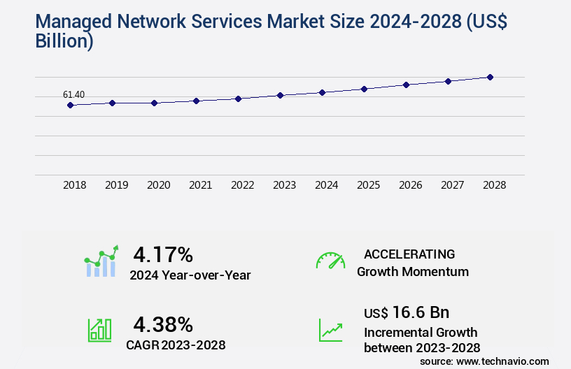 Managed Network Services Market Size